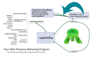 Web Feedback Loop: Are You Part of the Conversation?
